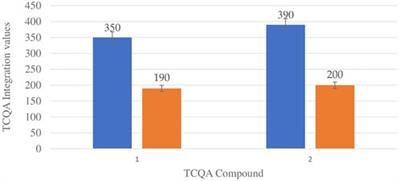 Influence of seasonal and geographic variation on the anti-HSV-1 properties and chlorogenic acids content of Helichrysum aureonitens Sch. Bip